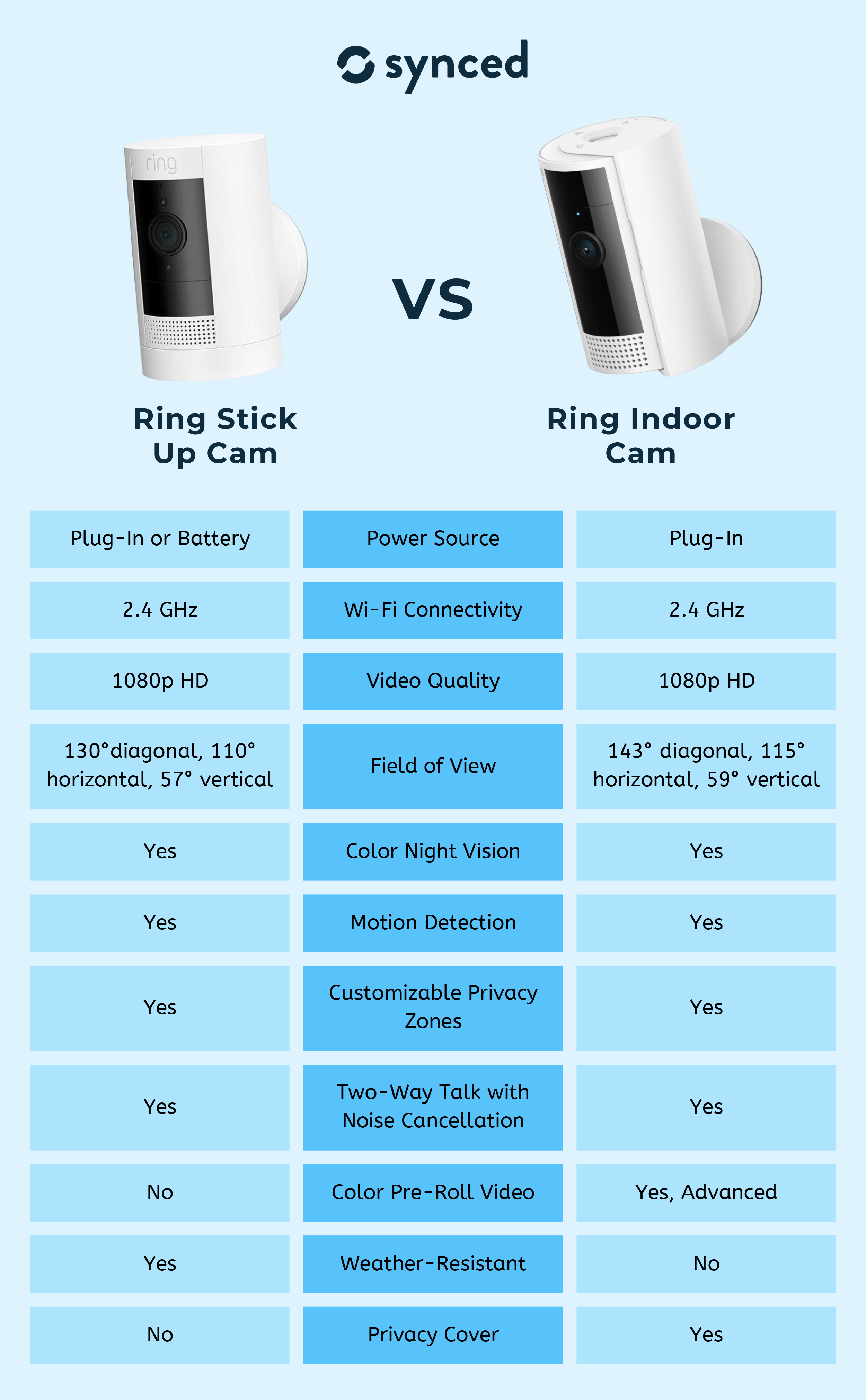 Cover Blue Light on Ring Stick up Cam Ring Indoor Cam Wyze Cam