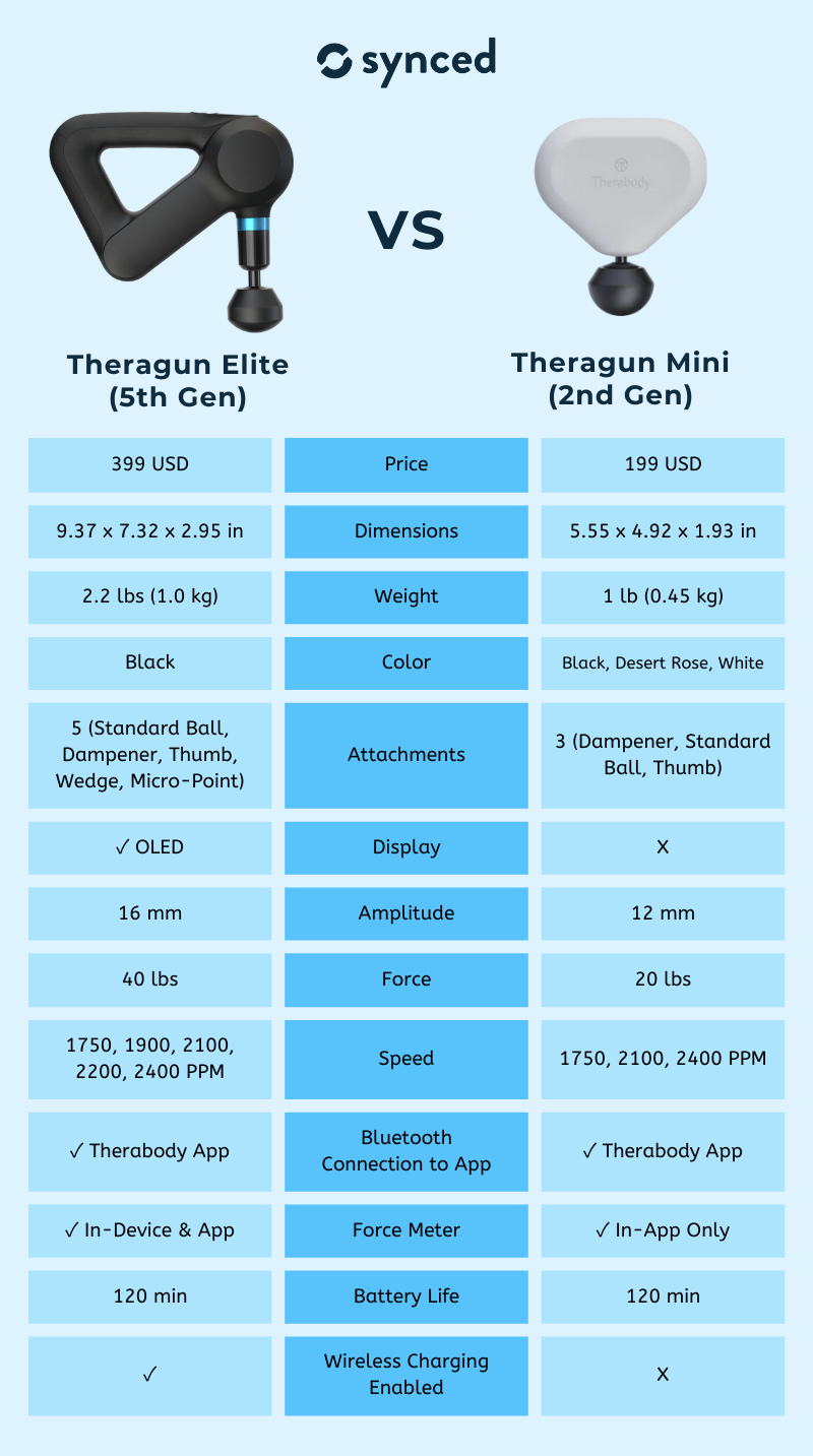 Theragun Elite vs Theragun Mini