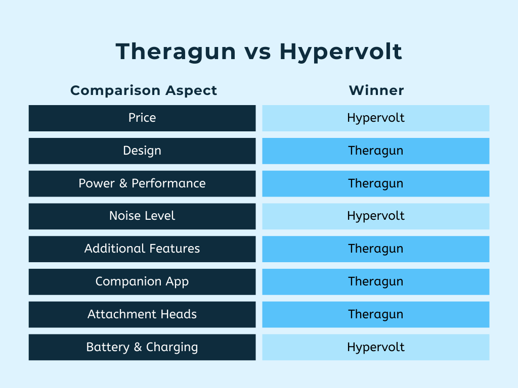 Theragun vs Hypervolt