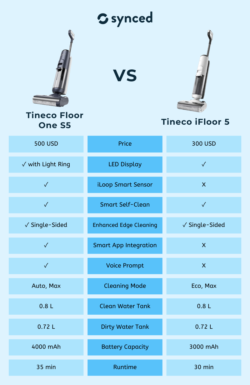 Tineco Floor One S5 vs iFloor 5