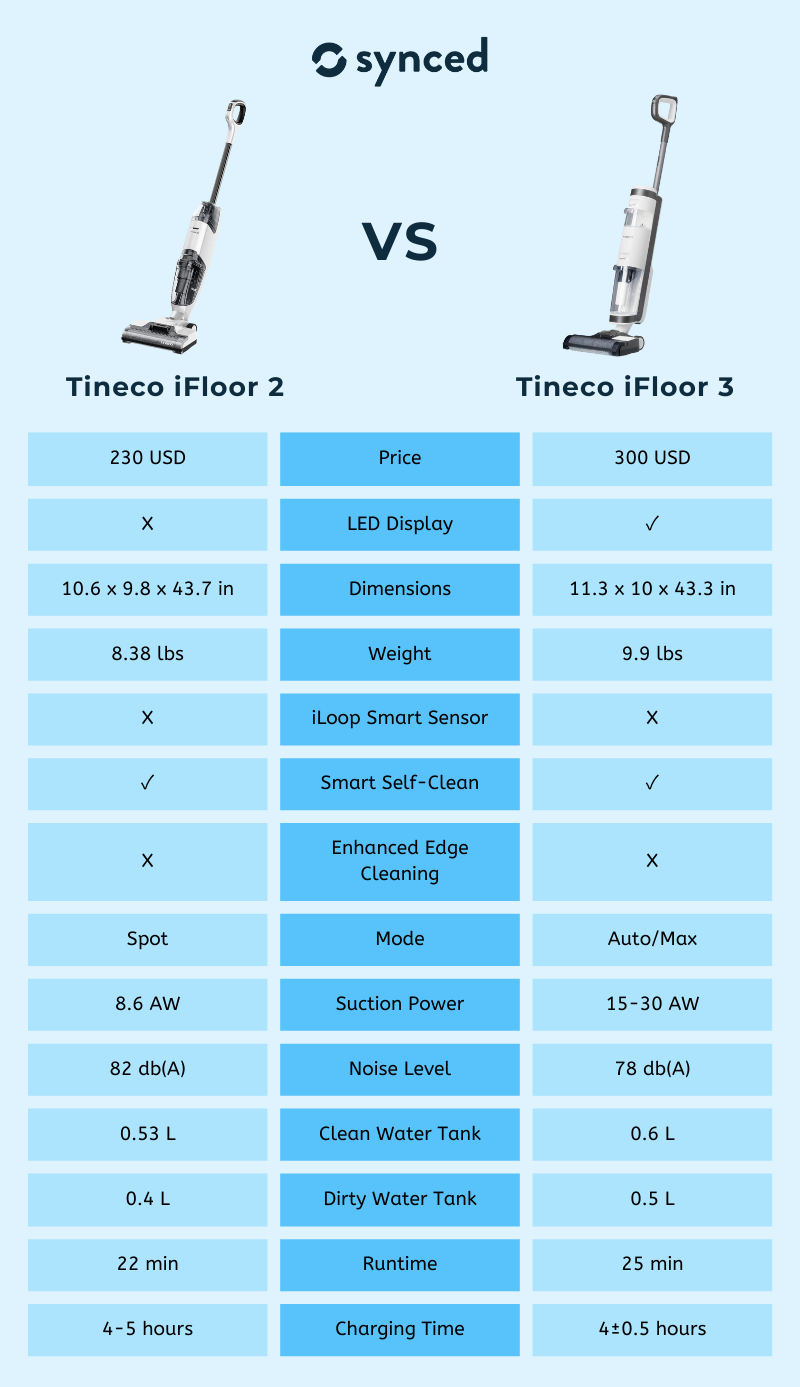 Tineco iFloor 2 vs 3