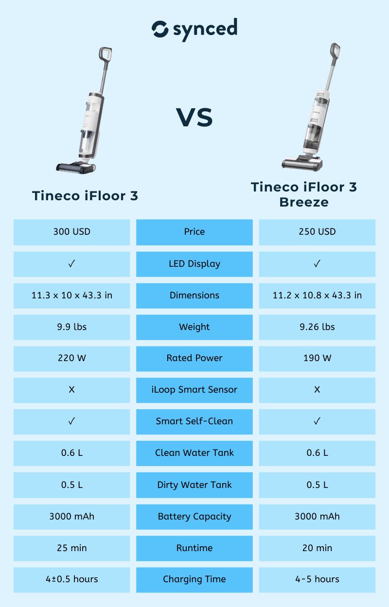 Tineco iFloor 3 vs 3 Breeze
