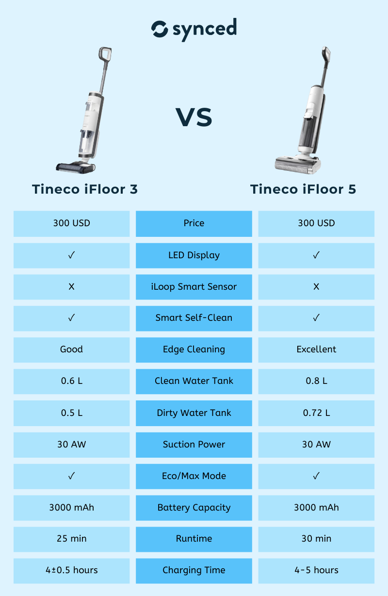 Tineco iFloor 3 vs 5