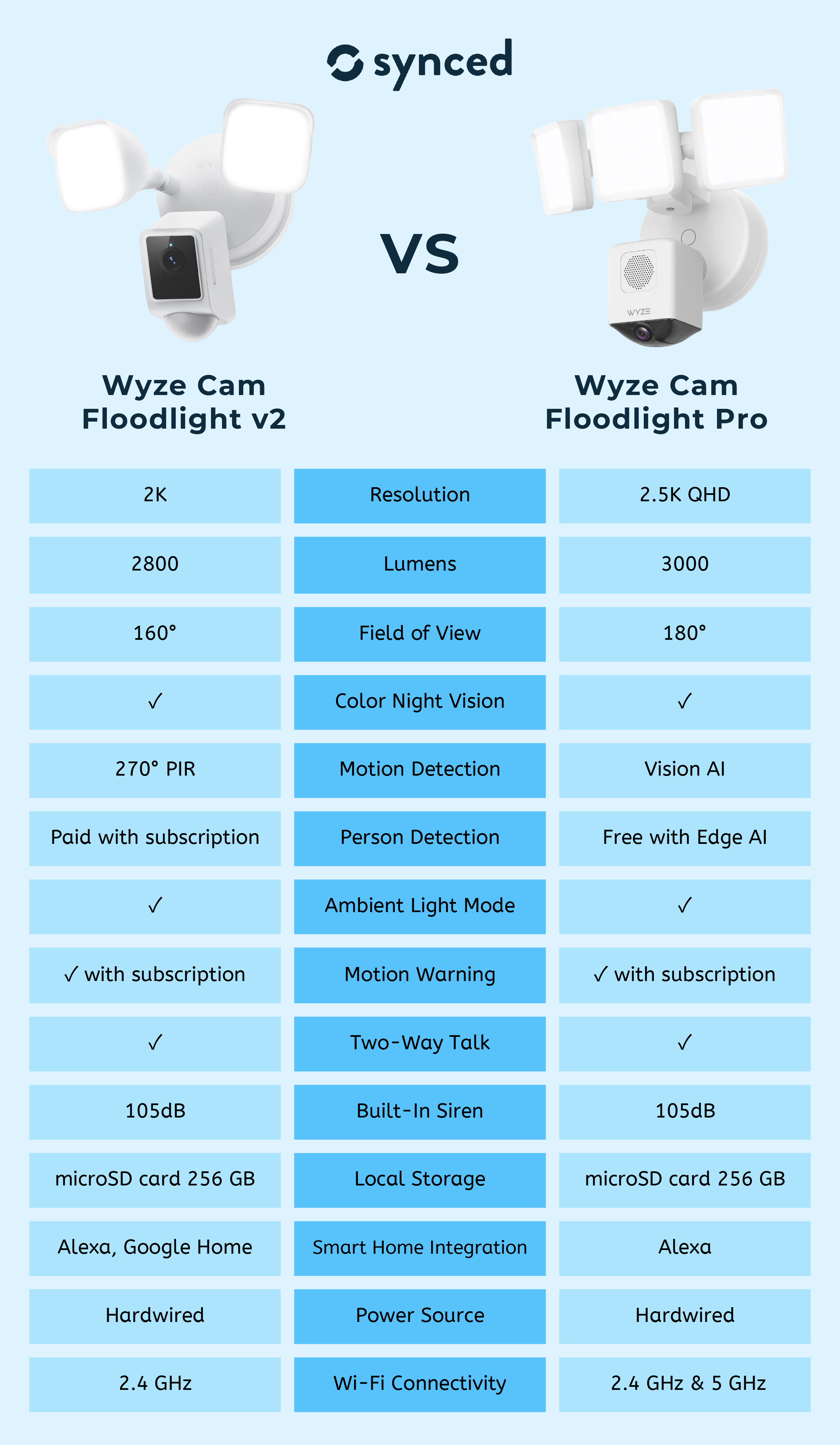 Wyze Cam Floodlight v2 vs Pro