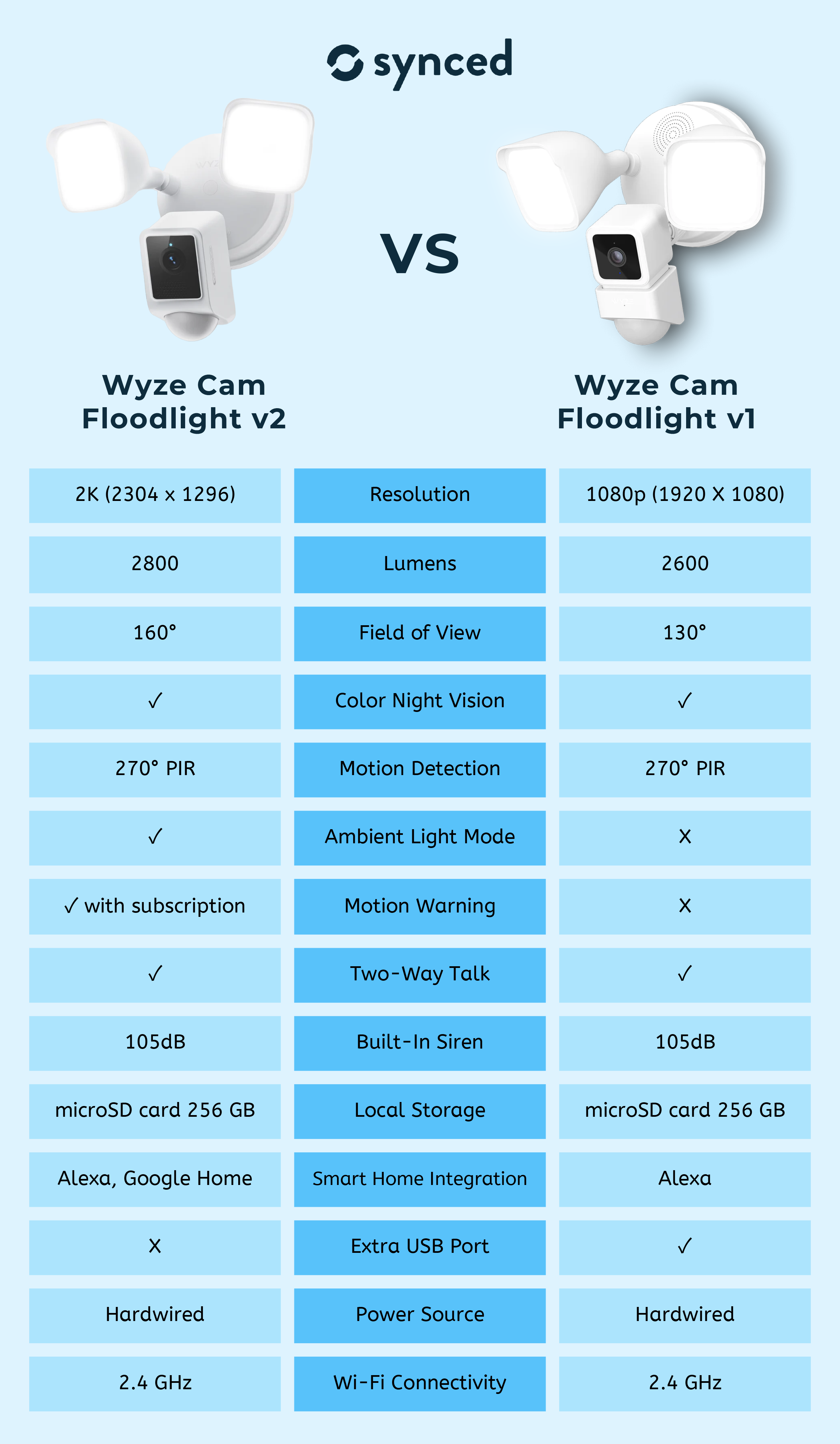 Wyze Cam Floodlight v2 vs v1