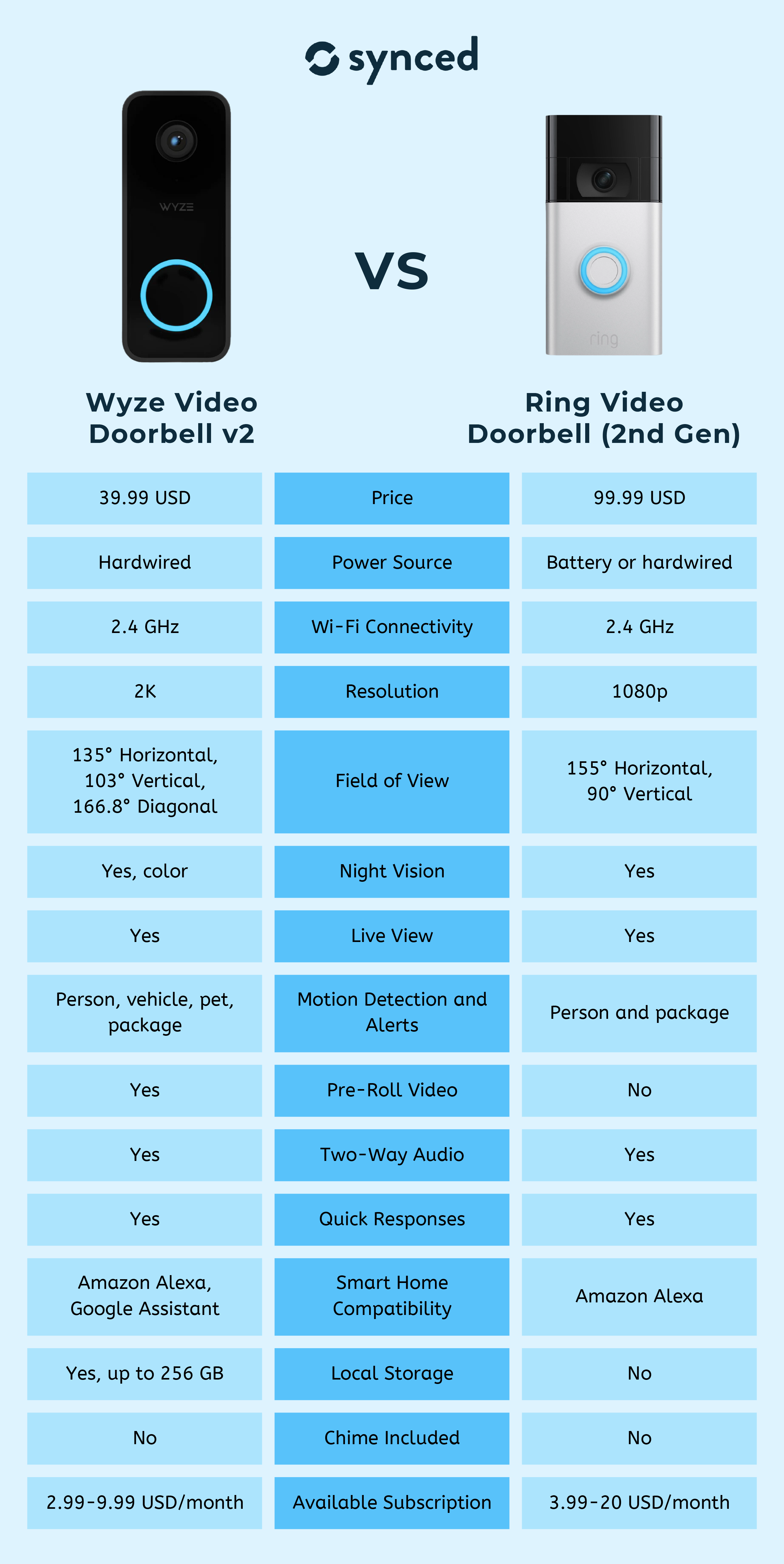 Wyze Video Doorbell v2 vs Ring Video Doorbell (2nd Gen)