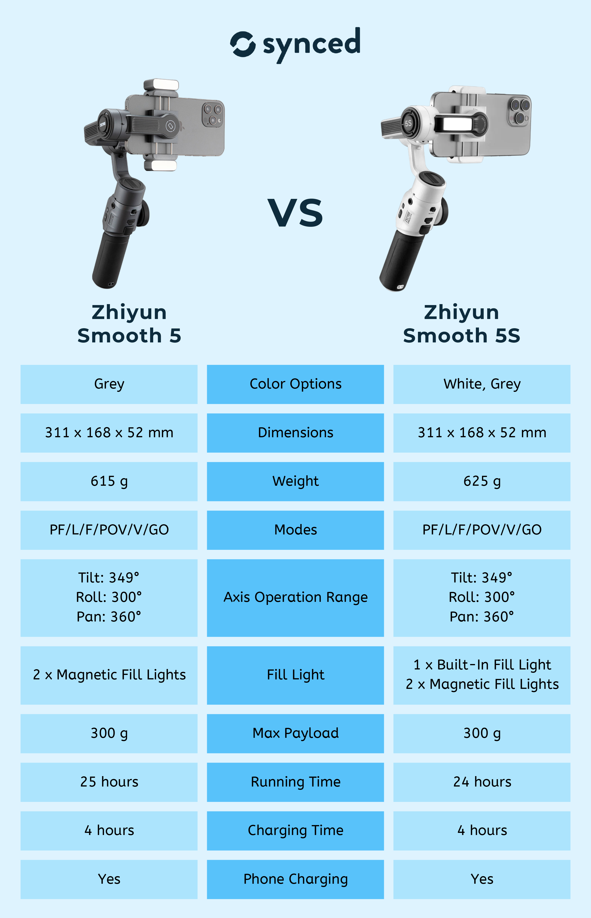 Zhiyun Smooth 5 vs 5S