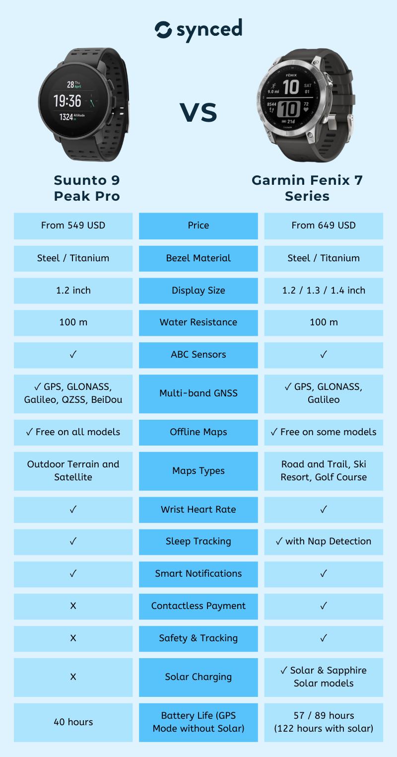 Suunto 9 Peak Pro vs Garmin Fenix 7