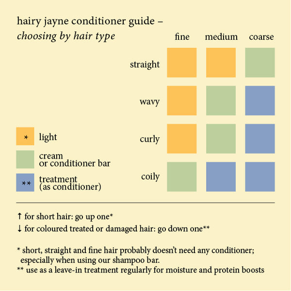 how to choose a conditioner, conditioner chart for hair type