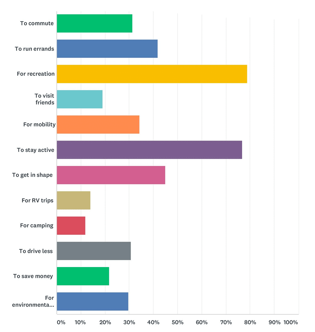 VISUAL CHART ON WHY CYCLISTS RIDE ELECTRIC BICYCLES