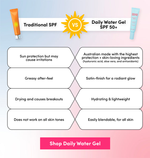 Image comparing traditional sunscreens to Coco & Eve's Daily Water Gel SPF50+ Sunscreen