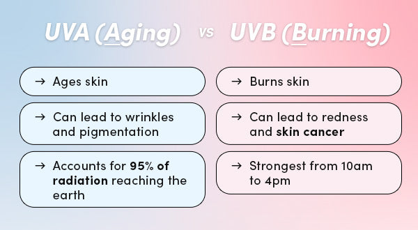 Image describing the difference between UVA and UVB rays