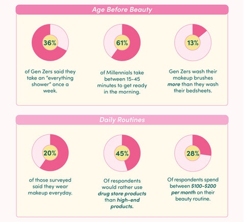 Middle section of makeup compact donut charts highlighting beauty routine statistics