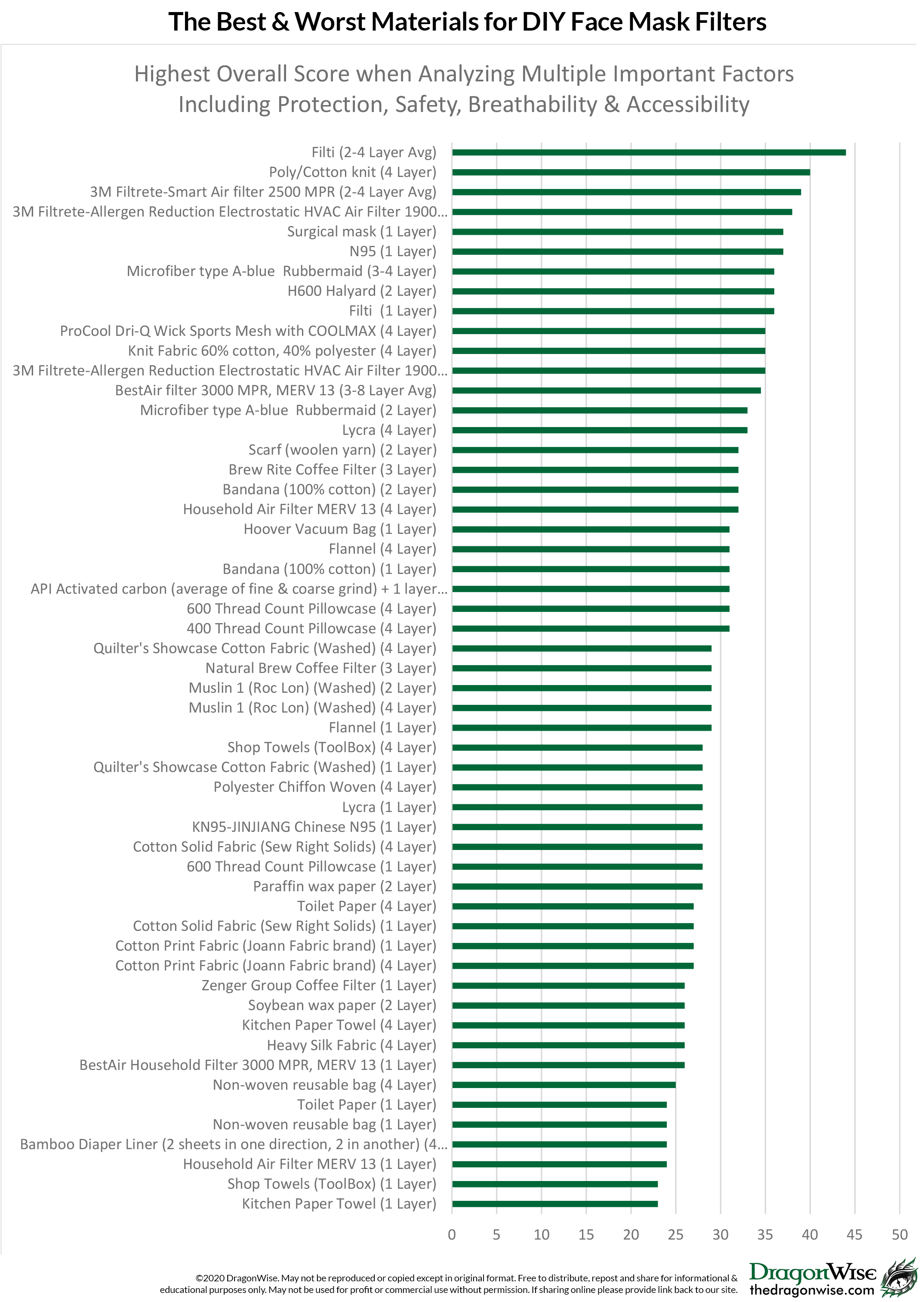 DragonWise Materials Ranked for DIY Face Mask Filters by Overall High Score