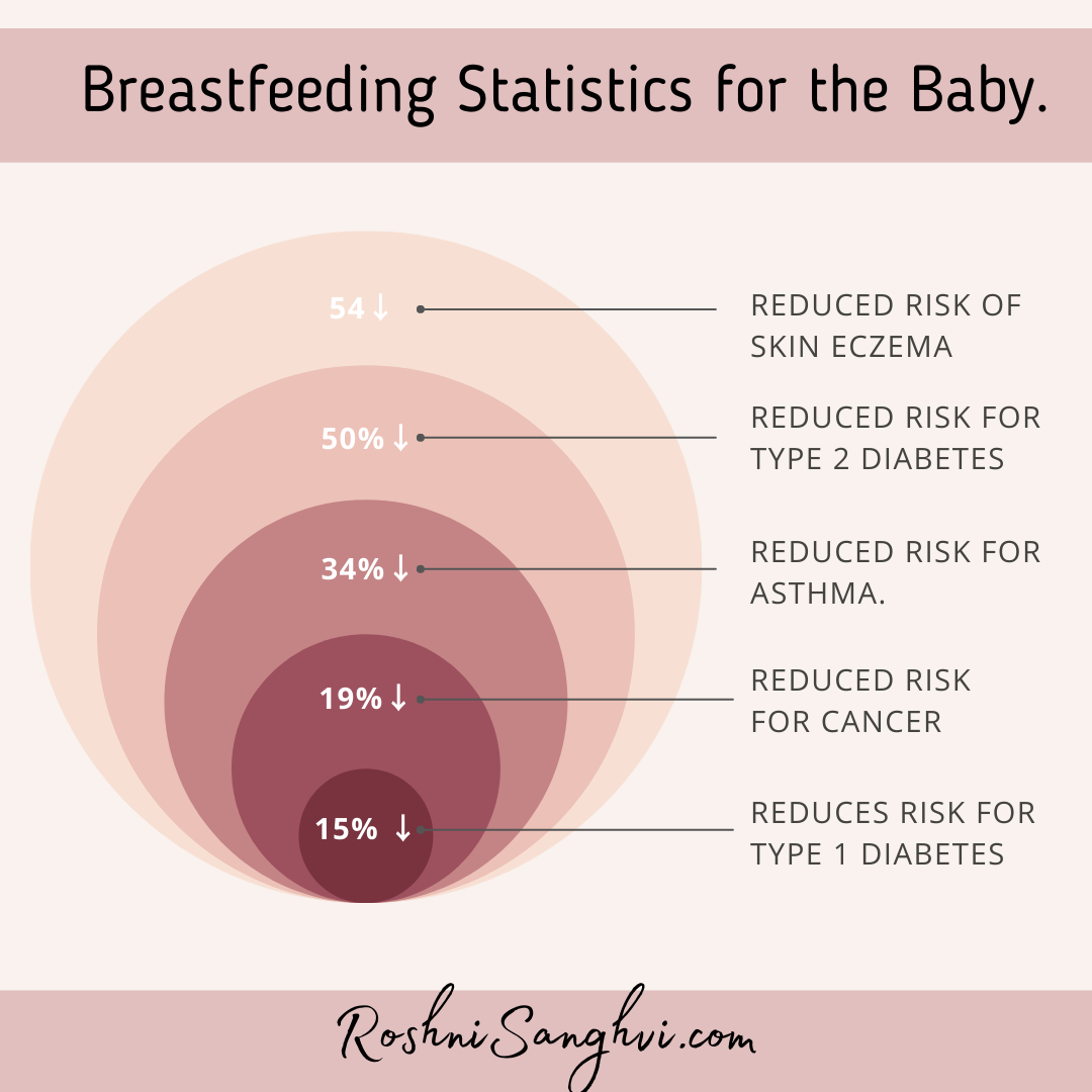 Breastfeeding and Diseases