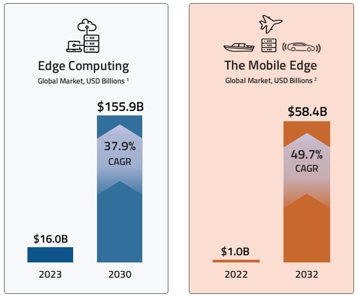 Edge Computing and the Mobile Edge