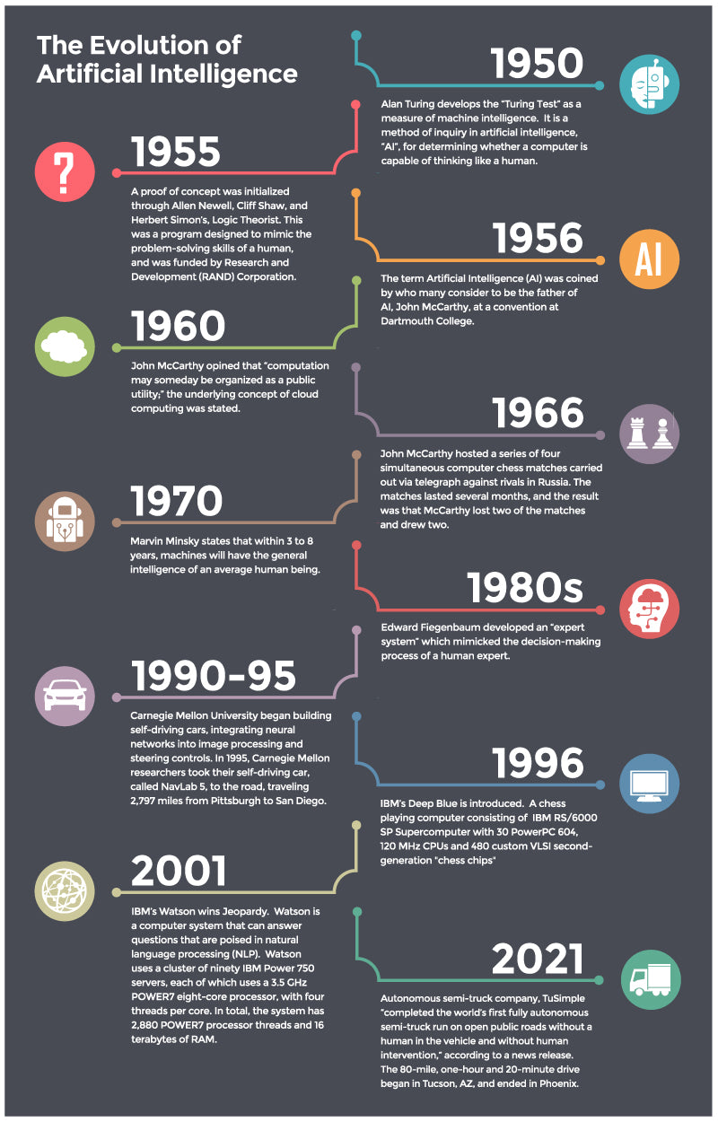 Evolution of Artificial Intelligence