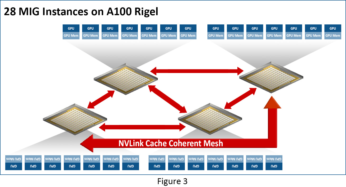 25 MIG Instances on A100 Rigel