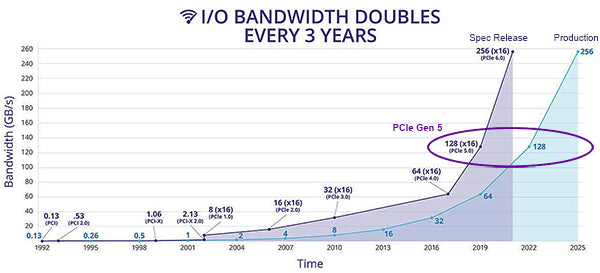 I/O Bandwidth Graph