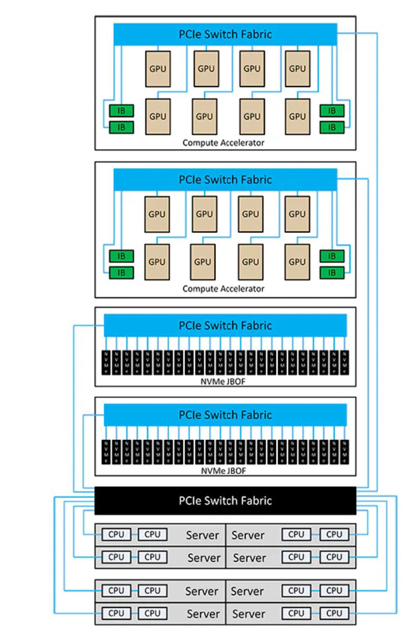 Composable Infrastructure