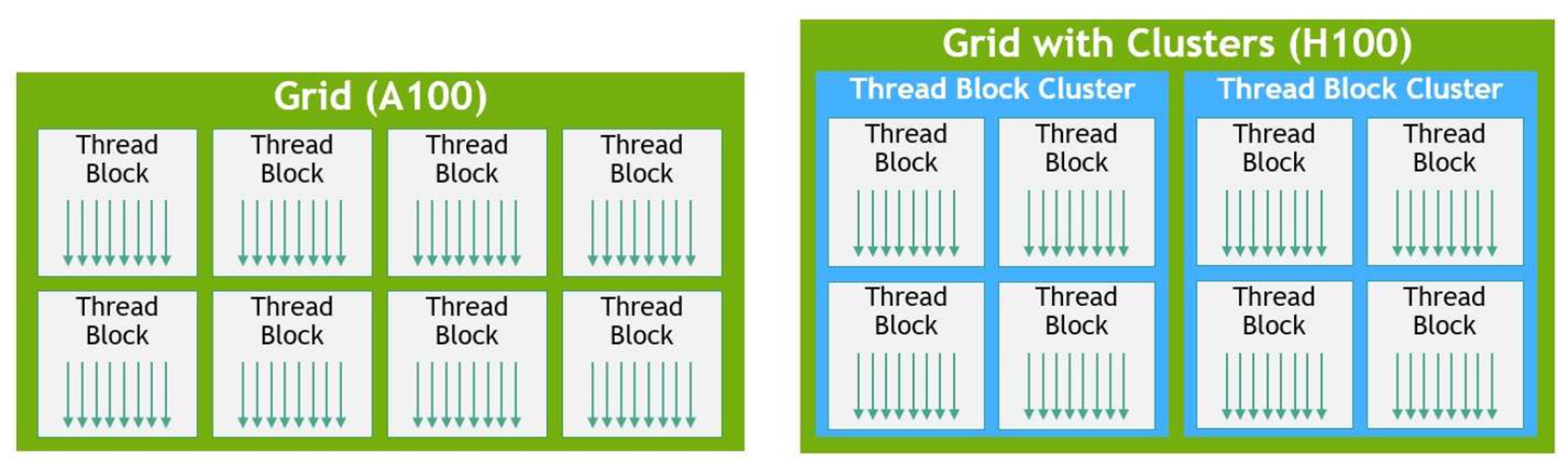 Thread Block Clusters and Grids with Clusters