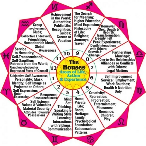 Astrology Houses