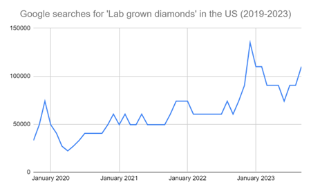 A graph showing the Google Searches for Lab grown diamonds in the US (2019-2023)