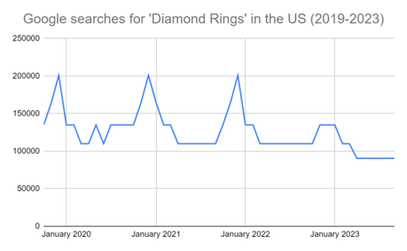 Graph showing the Google searches for Diamond Rings in the US (2019-2023)