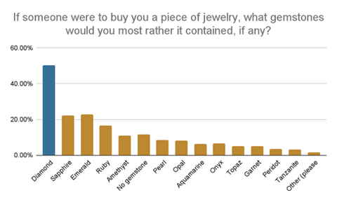 Graph showing the results of the question 'If someone were to buy you a piece of jewelry, what gemstones would you most rather it contained, if any?'
