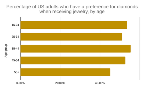 Table showing the Percentage of US adults who have a preference for diamonds when receiving jewelry, by age