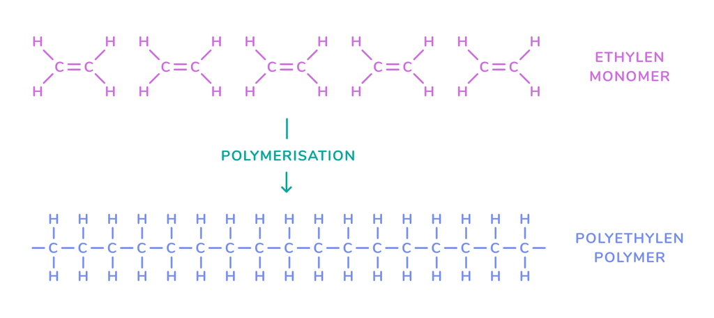 Polymerization of plastics