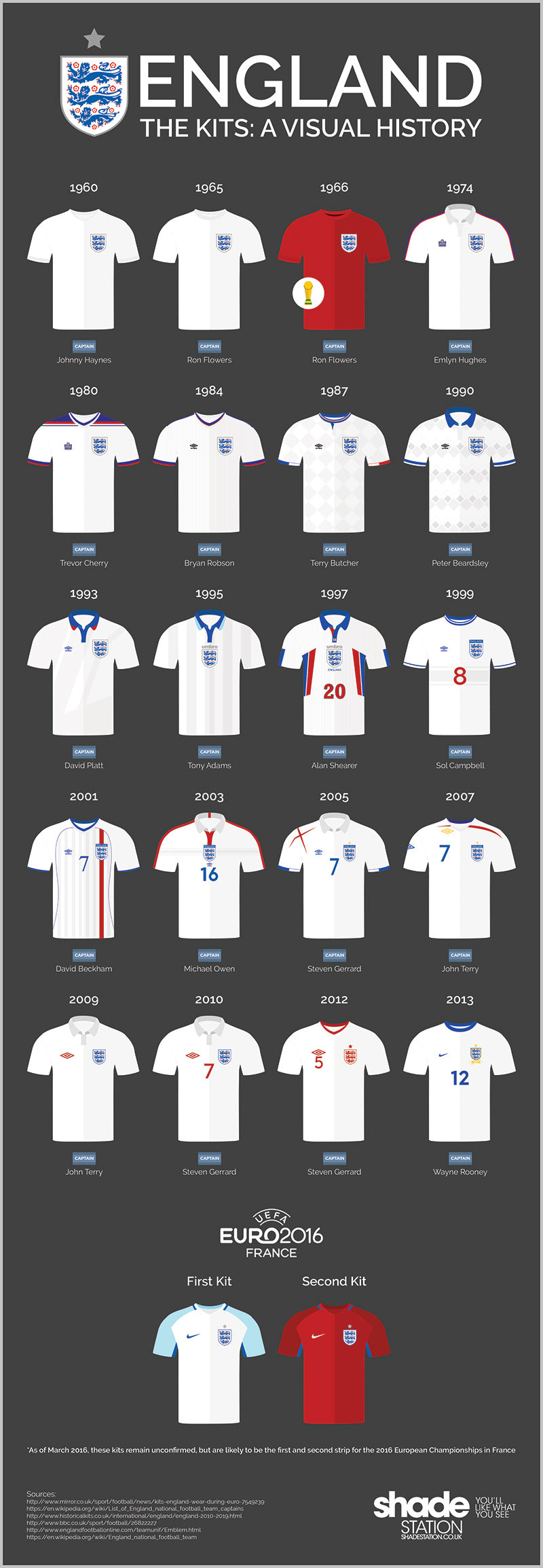England Kit Infographic