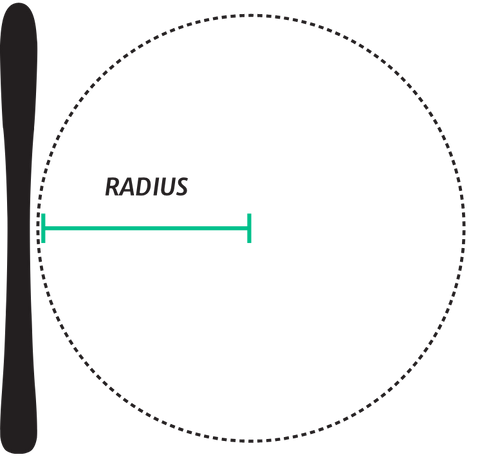 Illustration of ski with circle next to it to show radius.