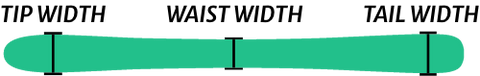 Ski profile with text denoting tip, waist and tail