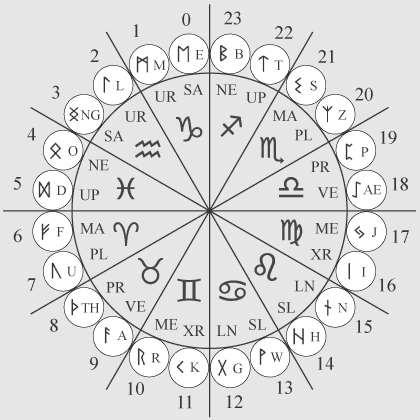 Rune et astrologie