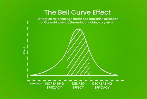 CBD Microdosing The Bell Curve Effect
