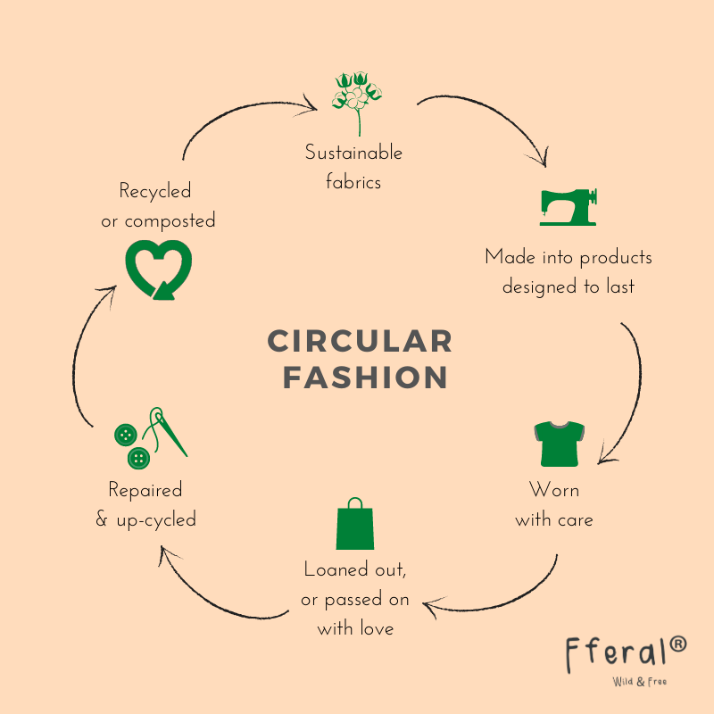 Circular fashion: the new normal? – Fferal