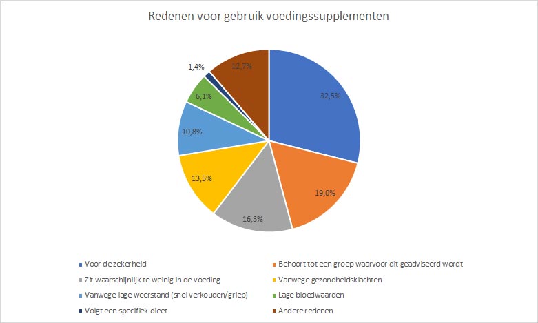 percentages en redenen waarom mensen supplementen gebruiken