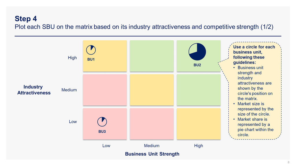 Plot each SBU on the matrix based on its industry attractiveness and competitive strength