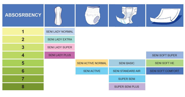 Seni Diapers Absorbency Levels