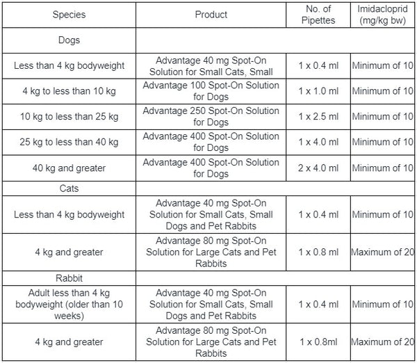 Advantage for cats, dogs & rabbits at Petremedies