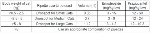 Dronspot Spot On Medium cat at Petremedies