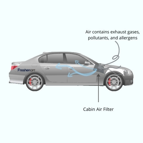 Cabin air filter cleans airflow that contain exhaust gases, pollutants, allergens 
