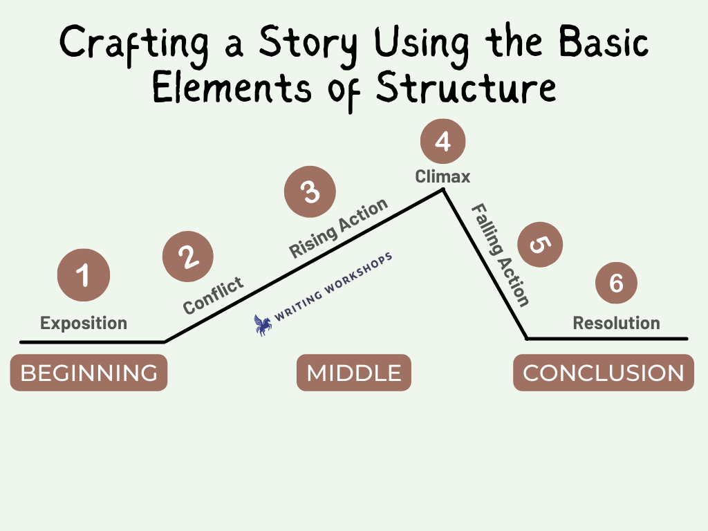 structure of a story creative writing