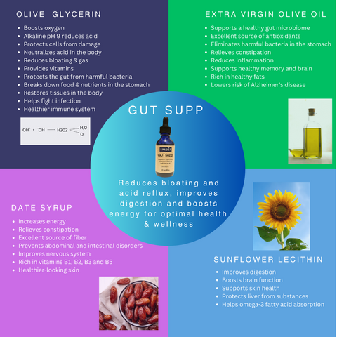 GUT Supp ingredients support digestive health for more energy and to boost oxygen, reduce acid-reflux, and relieve bloating for maintenance and well-being.