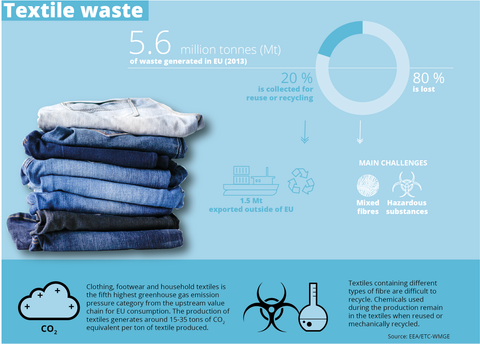 Clothing Landfill Infographic