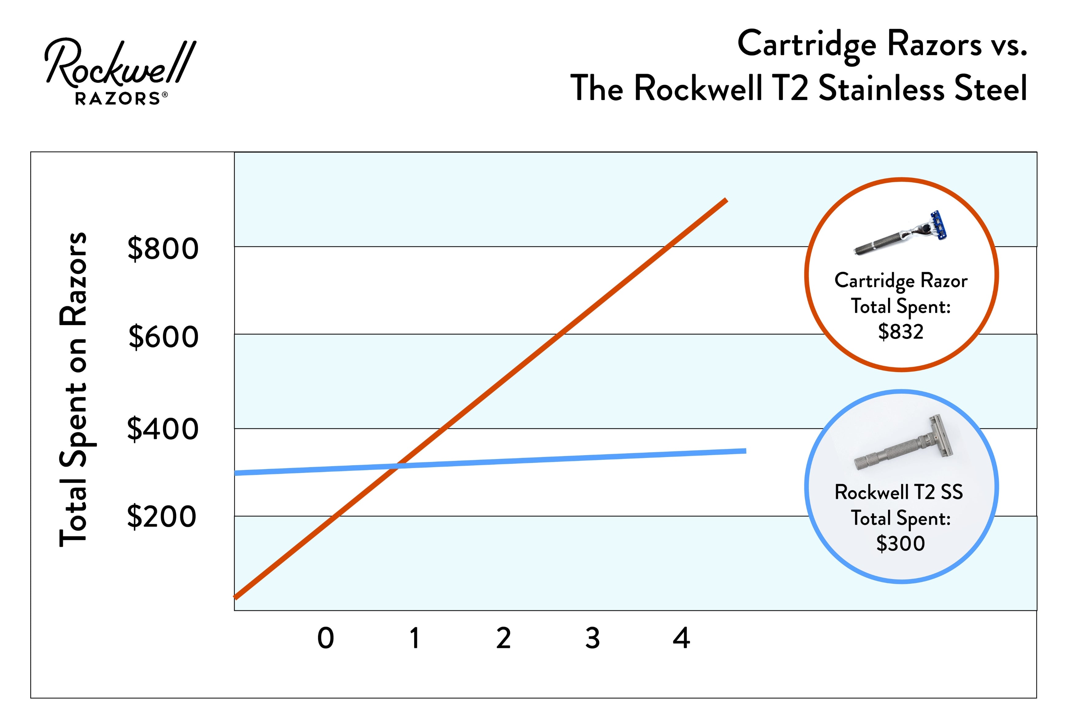 Shaving FAQs  How Long do Safety Razor Blades Last?