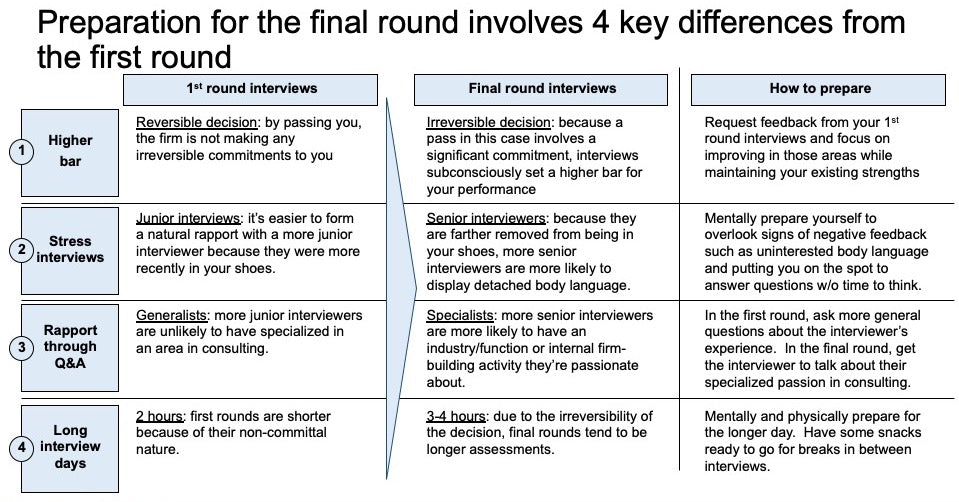 how the final round of case interviews will be different from the first round and how to prepare
