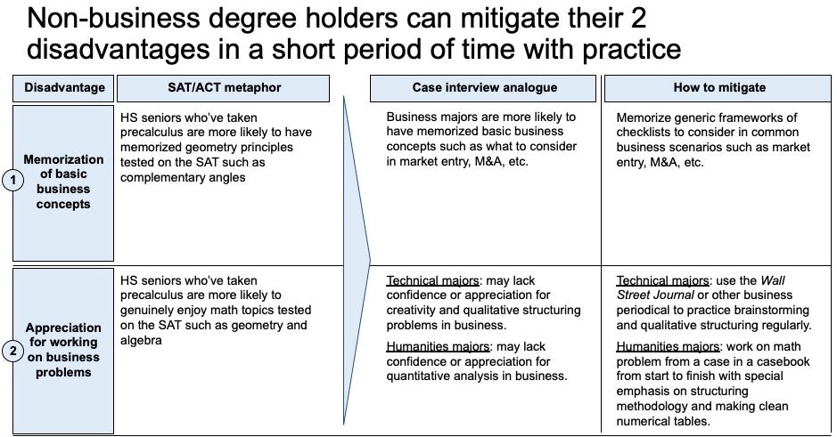 non-business degree holders and MBA advantages in the case interview