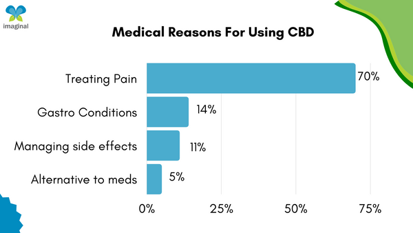 people using CBD for medical conditions